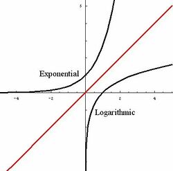 Each curve is labeled for exponential or logarithmic. The red line represents linear